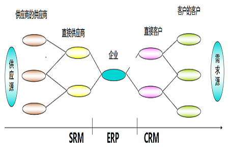 供應(yīng)鏈解決方案